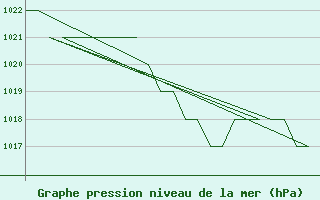 Courbe de la pression atmosphrique pour Poprad / Tatry