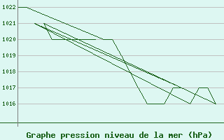 Courbe de la pression atmosphrique pour Altenstadt