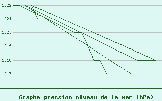 Courbe de la pression atmosphrique pour Burgos (Esp)