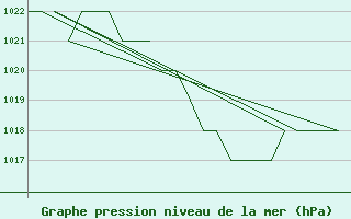 Courbe de la pression atmosphrique pour Emmen