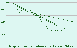 Courbe de la pression atmosphrique pour Leon / Virgen Del Camino