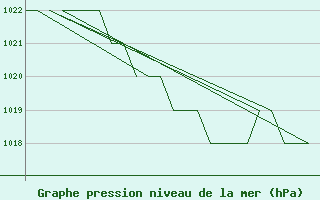 Courbe de la pression atmosphrique pour Altenstadt