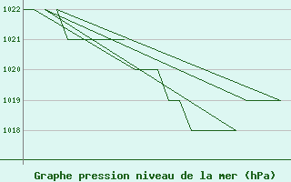 Courbe de la pression atmosphrique pour Leon / Virgen Del Camino