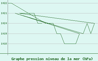 Courbe de la pression atmosphrique pour Burgos (Esp)