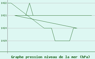 Courbe de la pression atmosphrique pour Samedam-Flugplatz