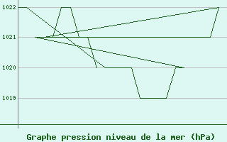 Courbe de la pression atmosphrique pour Samedam-Flugplatz