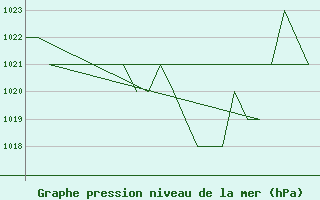 Courbe de la pression atmosphrique pour Burgos (Esp)