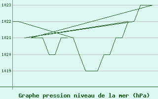 Courbe de la pression atmosphrique pour Samedam-Flugplatz