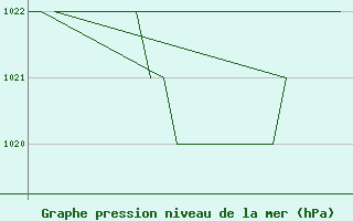 Courbe de la pression atmosphrique pour Samedam-Flugplatz