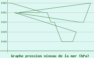 Courbe de la pression atmosphrique pour Salamanca / Matacan