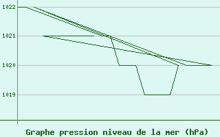 Courbe de la pression atmosphrique pour Oslo / Gardermoen