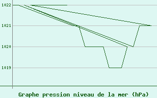 Courbe de la pression atmosphrique pour Leon / Virgen Del Camino