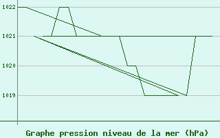 Courbe de la pression atmosphrique pour Samedam-Flugplatz