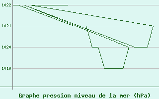 Courbe de la pression atmosphrique pour Gyor