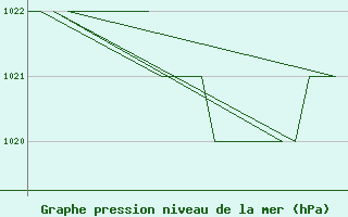 Courbe de la pression atmosphrique pour Gyor