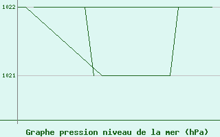 Courbe de la pression atmosphrique pour Samedam-Flugplatz