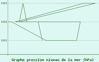 Courbe de la pression atmosphrique pour Samedam-Flugplatz