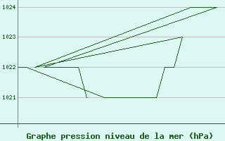 Courbe de la pression atmosphrique pour Samedam-Flugplatz