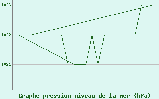 Courbe de la pression atmosphrique pour Poprad / Tatry