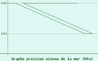 Courbe de la pression atmosphrique pour Oslo / Gardermoen