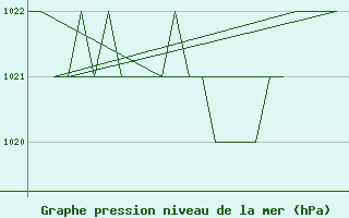 Courbe de la pression atmosphrique pour Samedam-Flugplatz