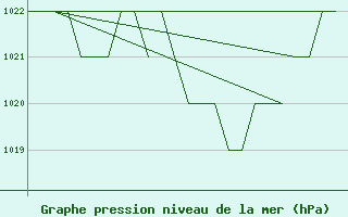 Courbe de la pression atmosphrique pour Burgos (Esp)