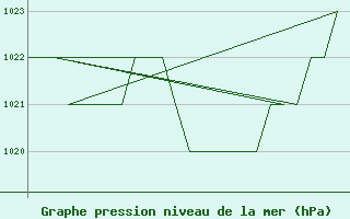 Courbe de la pression atmosphrique pour Burgos (Esp)