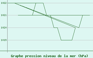 Courbe de la pression atmosphrique pour Burgos (Esp)