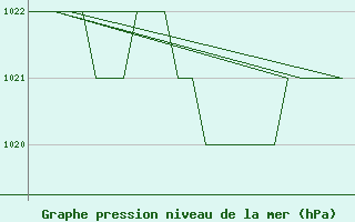 Courbe de la pression atmosphrique pour Burgos (Esp)