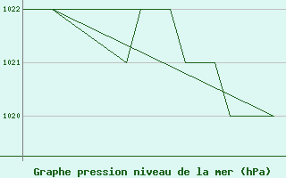 Courbe de la pression atmosphrique pour Altenstadt