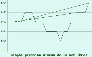 Courbe de la pression atmosphrique pour Samedam-Flugplatz