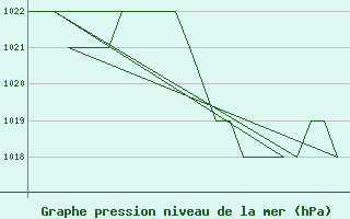 Courbe de la pression atmosphrique pour Leon / Virgen Del Camino