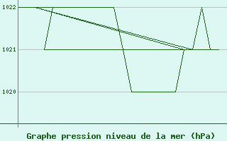 Courbe de la pression atmosphrique pour Burgos (Esp)