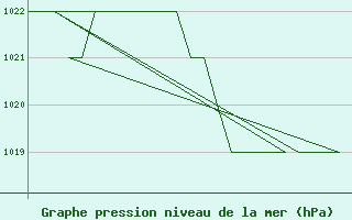 Courbe de la pression atmosphrique pour Leon / Virgen Del Camino