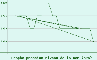 Courbe de la pression atmosphrique pour Altenstadt