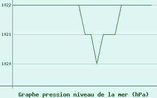 Courbe de la pression atmosphrique pour Gyor