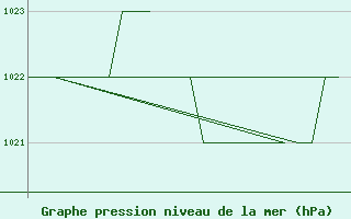 Courbe de la pression atmosphrique pour Poprad / Tatry