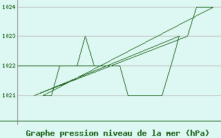 Courbe de la pression atmosphrique pour Burgos (Esp)