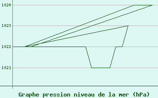 Courbe de la pression atmosphrique pour Samedam-Flugplatz