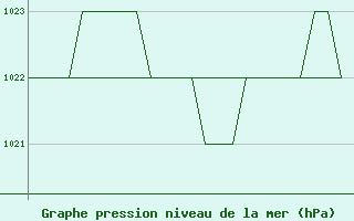 Courbe de la pression atmosphrique pour Altenstadt