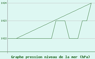 Courbe de la pression atmosphrique pour Samedam-Flugplatz