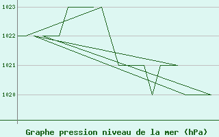 Courbe de la pression atmosphrique pour Salamanca / Matacan