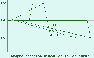 Courbe de la pression atmosphrique pour Salamanca / Matacan