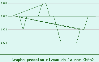 Courbe de la pression atmosphrique pour Leon / Virgen Del Camino