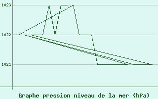 Courbe de la pression atmosphrique pour Altenstadt