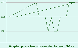 Courbe de la pression atmosphrique pour Altenstadt