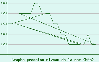 Courbe de la pression atmosphrique pour Burgos (Esp)