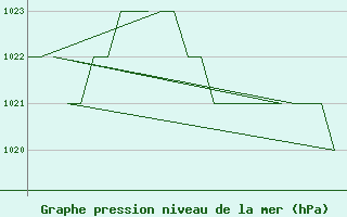 Courbe de la pression atmosphrique pour Salamanca / Matacan