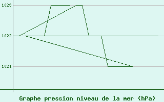 Courbe de la pression atmosphrique pour Salamanca / Matacan