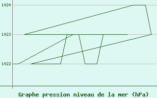 Courbe de la pression atmosphrique pour Altenstadt